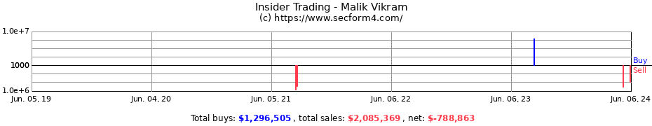 Insider Trading Transactions for Malik Vikram