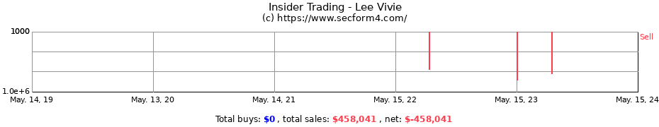 Insider Trading Transactions for Lee Vivie