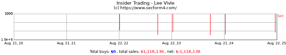 Insider Trading Transactions for Lee Vivie