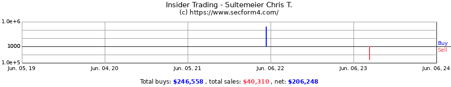Insider Trading Transactions for Sultemeier Chris T.