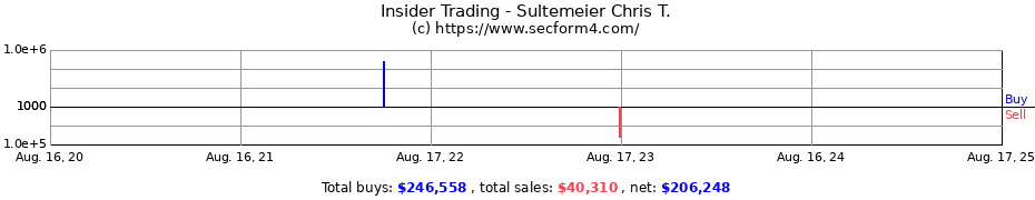 Insider Trading Transactions for Sultemeier Chris T.