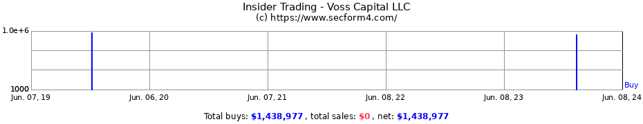 Insider Trading Transactions for Voss Capital LLC