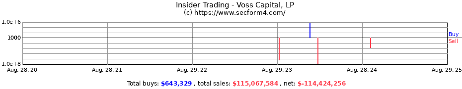 Insider Trading Transactions for Voss Capital LLC