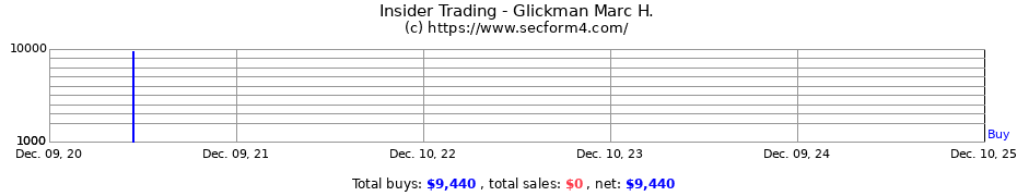 Insider Trading Transactions for Glickman Marc H.