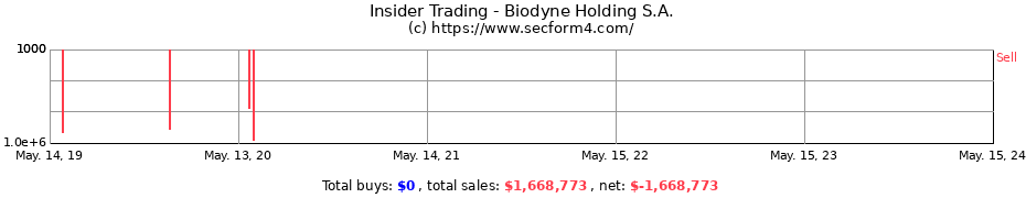 Insider Trading Transactions for Biodyne Holding S.A.