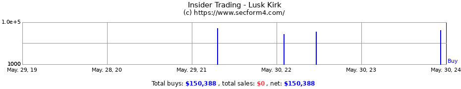 Insider Trading Transactions for Lusk Kirk