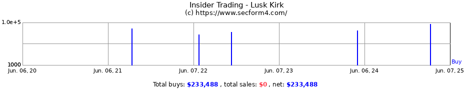 Insider Trading Transactions for Lusk Kirk