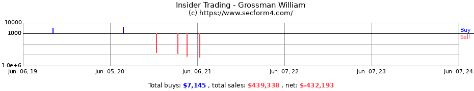 Insider Trading Transactions for Grossman William