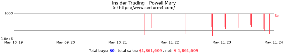 Insider Trading Transactions for Powell Mary