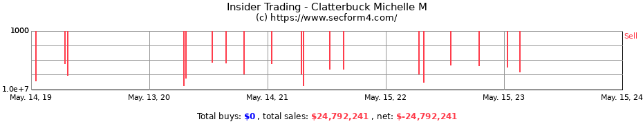 Insider Trading Transactions for Clatterbuck Michelle M