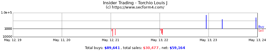 Insider Trading Transactions for Torchio Louis J