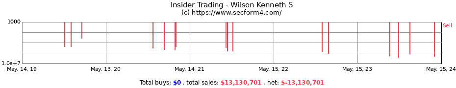 Insider Trading Transactions for Wilson Kenneth S