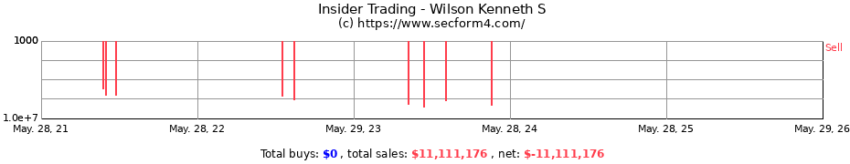 Insider Trading Transactions for Wilson Kenneth S