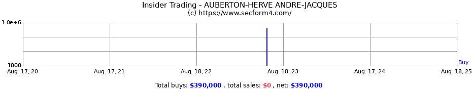 Insider Trading Transactions for AUBERTON-HERVE ANDRE-JACQUES