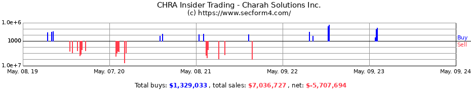 Insider Trading Transactions for Charah Solutions, Inc.
