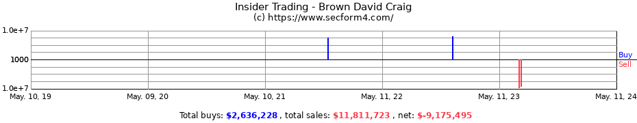 Insider Trading Transactions for Brown David Craig