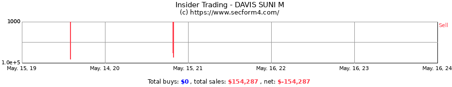 Insider Trading Transactions for DAVIS SUNI M