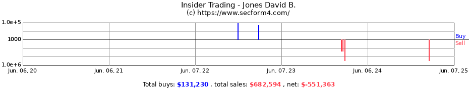 Insider Trading Transactions for Jones David B.