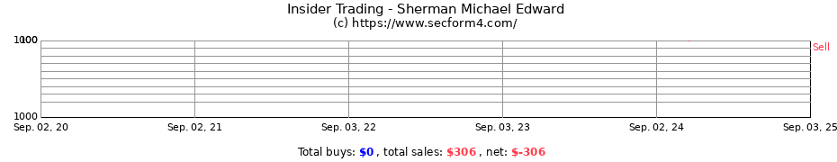 Insider Trading Transactions for Sherman Michael Edward