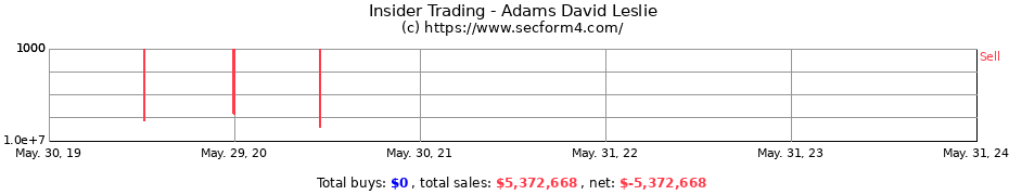 Insider Trading Transactions for Adams David Leslie