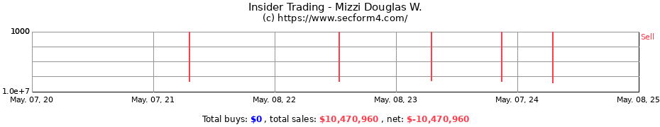 Insider Trading Transactions for Mizzi Douglas W.