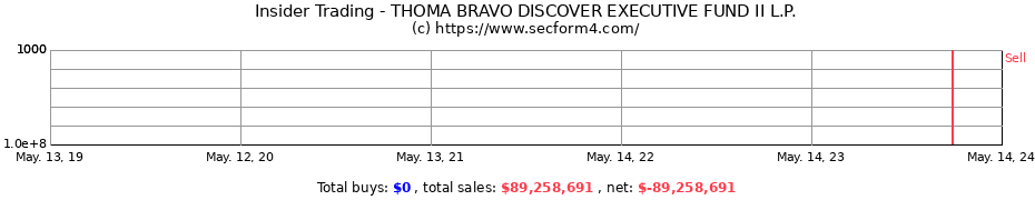 Insider Trading Transactions for THOMA BRAVO DISCOVER EXECUTIVE FUND II L.P.