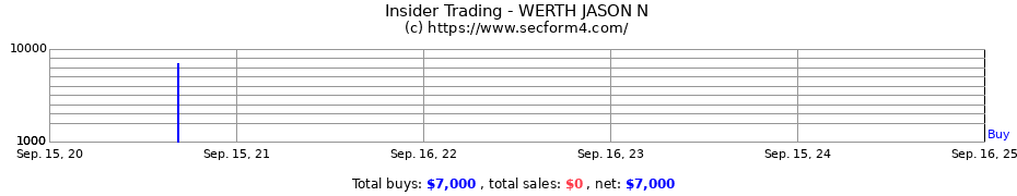 Insider Trading Transactions for WERTH JASON N