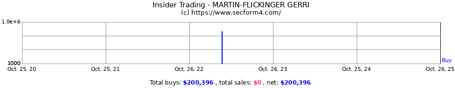 Insider Trading Transactions for MARTIN-FLICKINGER GERRI