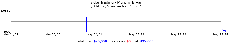 Insider Trading Transactions for Murphy Bryan J