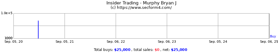 Insider Trading Transactions for Murphy Bryan J