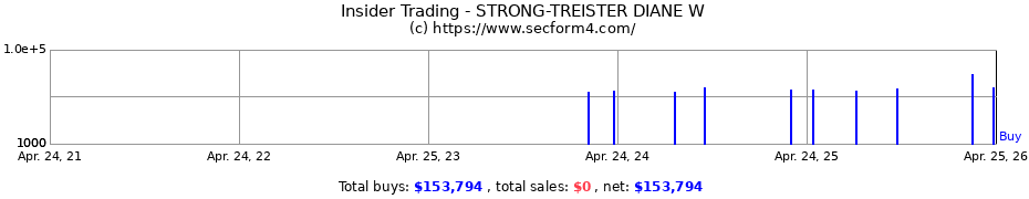 Insider Trading Transactions for STRONG-TREISTER DIANE W