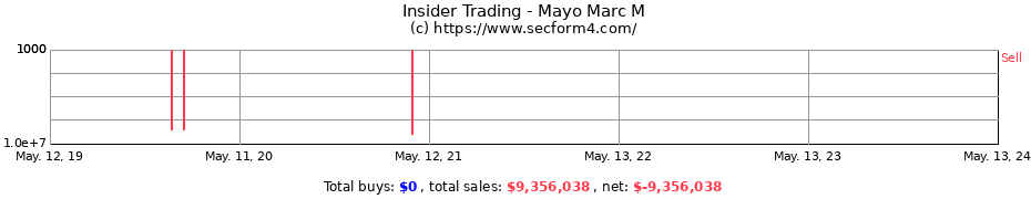 Insider Trading Transactions for Mayo Marc M