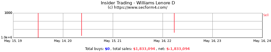 Insider Trading Transactions for Williams Lenore D