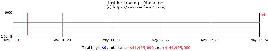 Insider Trading Transactions for Aimia Inc.