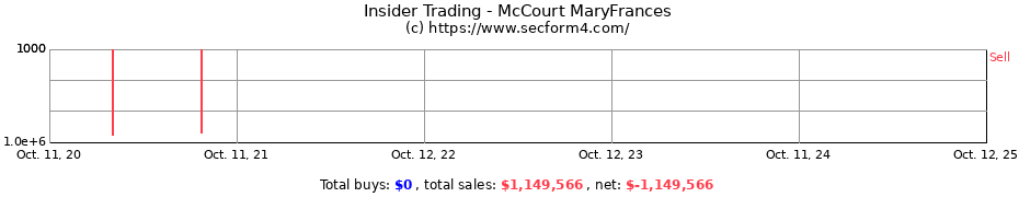 Insider Trading Transactions for McCourt MaryFrances