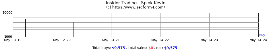 Insider Trading Transactions for Spink Kevin