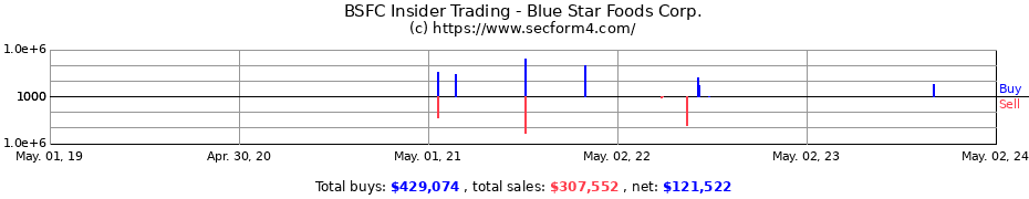 Insider Trading Transactions for BLUE STAR FOODS CORP