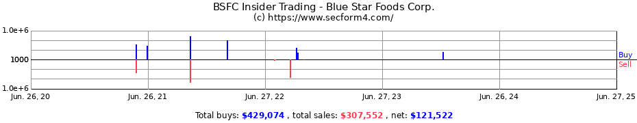 Insider Trading Transactions for Blue Star Foods Corp.