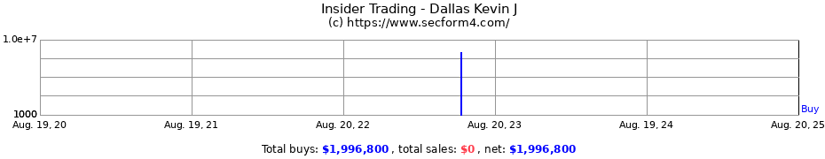 Insider Trading Transactions for Dallas Kevin J