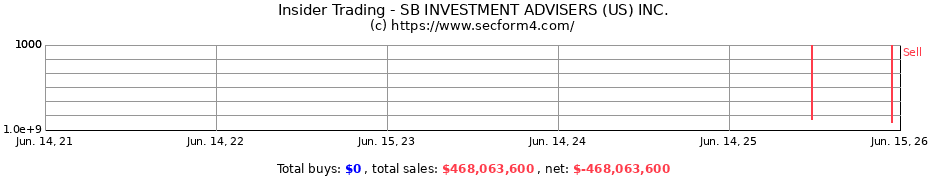 Insider Trading Transactions for SB INVESTMENT ADVISERS (US) INC.