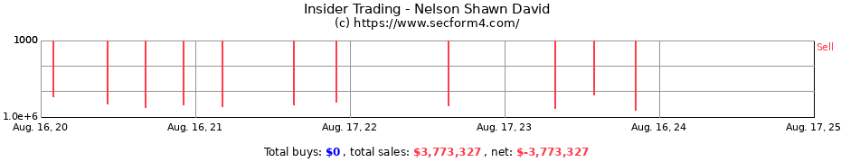 Insider Trading Transactions for Nelson Shawn David