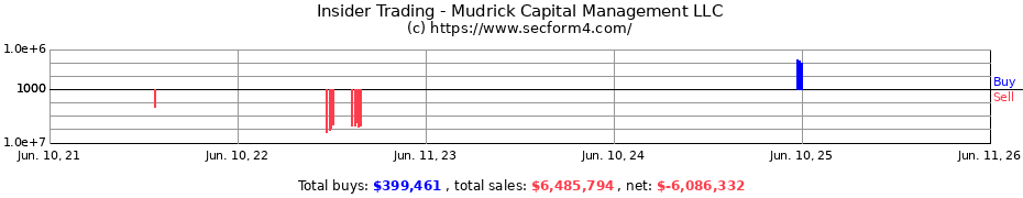 Insider Trading Transactions for Mudrick Capital Management LLC