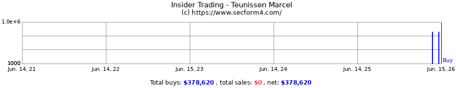 Insider Trading Transactions for Teunissen Marcel