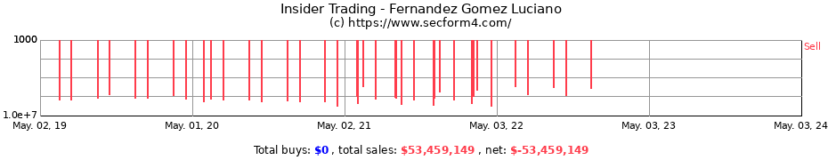 Insider Trading Transactions for Fernandez Gomez Luciano