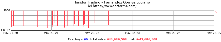 Insider Trading Transactions for Fernandez Gomez Luciano