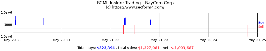 Insider Trading Transactions for BayCom Corp