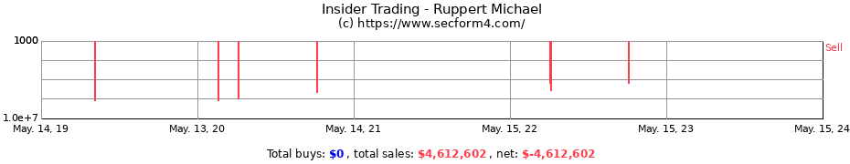 Insider Trading Transactions for Ruppert Michael
