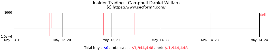 Insider Trading Transactions for Campbell Daniel William