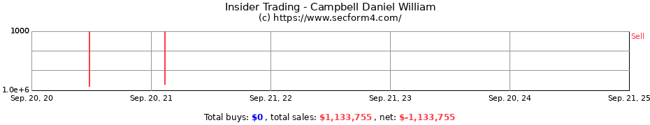 Insider Trading Transactions for Campbell Daniel William