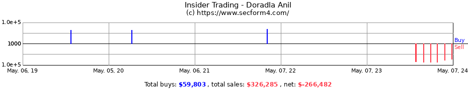 Insider Trading Transactions for Doradla Anil